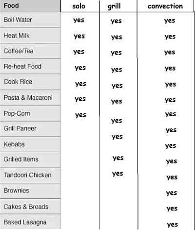 microwave comparison table