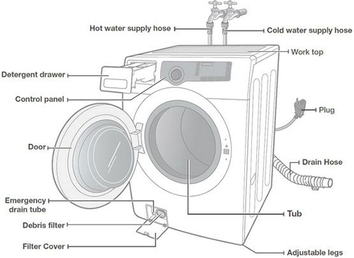 How a washing machine work